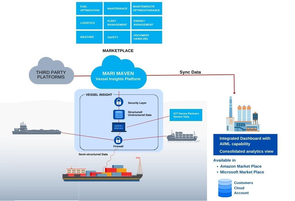 Vessel Insights Solution